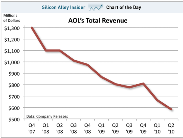 aol total revenue
