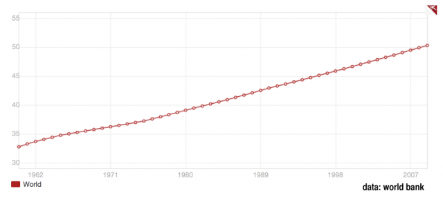 population-mondiale-banque-mondiale